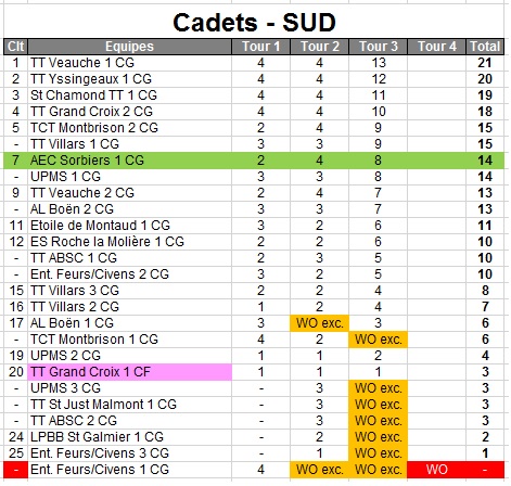 Classement cadet g apres 3ieme tour