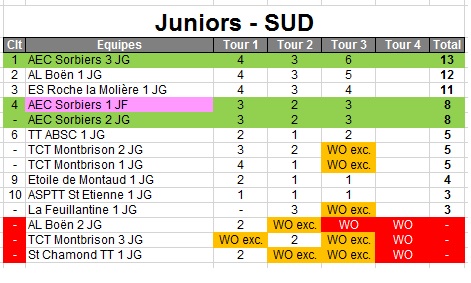 Classement junior g apres 3ieme tour