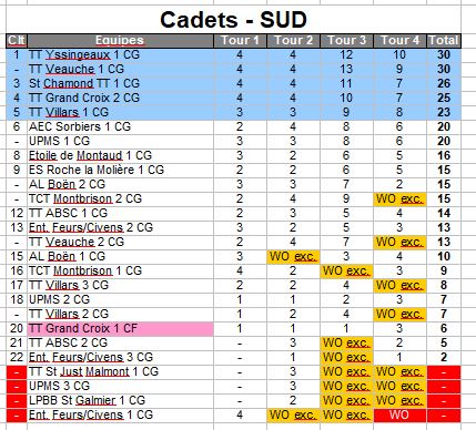 Resultat championnat jeune cadet