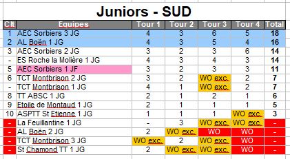 Resultat championnat jeune junior